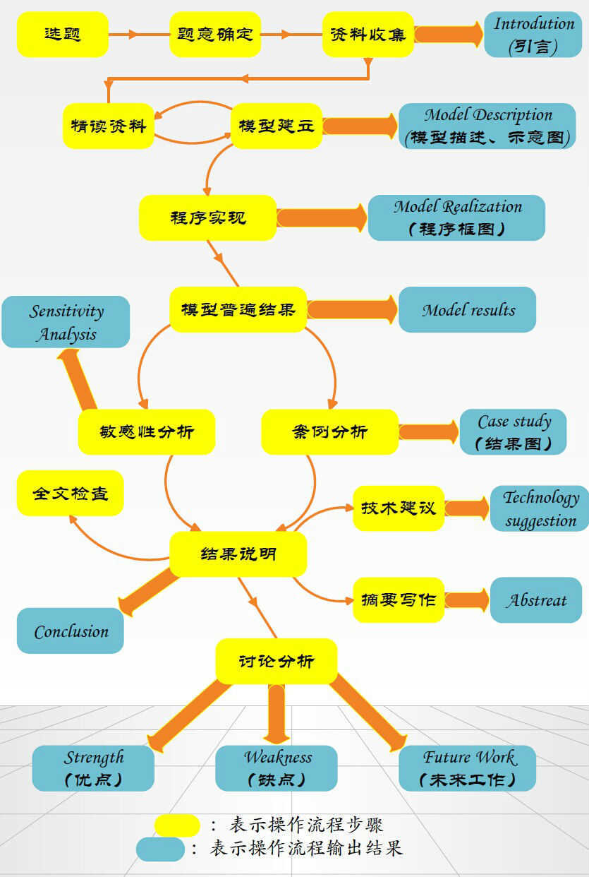 数模福利：建模流程图