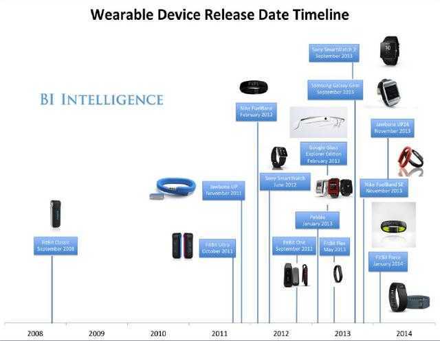 2014年可穿戴设备之非官方报告