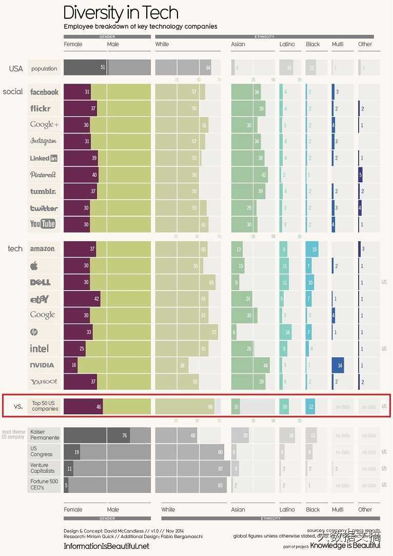 [一张图]数据显示：18家硅谷顶尖科技公司，多样性缺乏