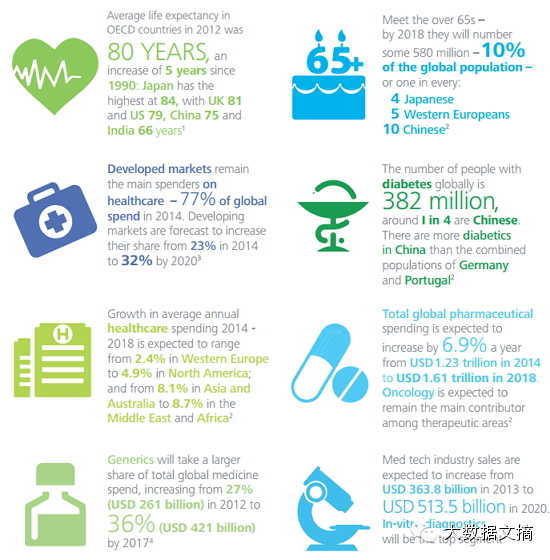 中国医疗大数据发布！怎样推翻你身上的&ldquo;三座大山&rdquo;?