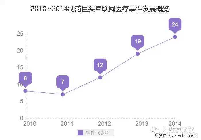 2010~2014制药巨头互联网医疗布局详情分析
