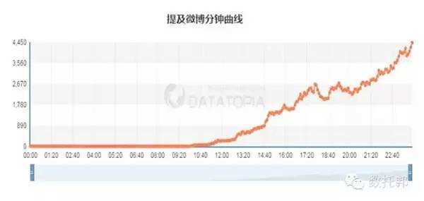 数据分析，穹顶之下，谁在被刷屏？